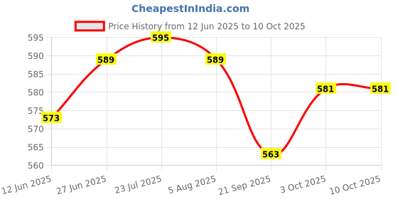 flipkart.com sbt Hydrometer Measuring Specific Gravity Heavy Liquid Density 1000-2000 Pack of 4 Hydrometer sbt Price History Graph from 12 Jun 2025 to 9 Oct 2025