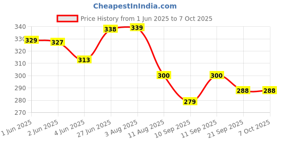 flipkart.com sbt Hydrometer Measuring Specific Gravity Heavy Liquid Density Measurement 1000-2000 Hydrometer sbt Price History Graph from 1 Jun 2025 to 6 Oct 2025