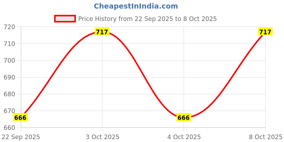 flipkart.com wkm Hydrometer With 250ML Cylinder For Testing Milk Purity | (Range 1000 to 2000) Hydrometer wkm Price History Graph from 22 Sep 2025 to 7 Oct 2025