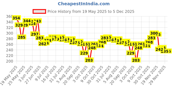 flipkart.com hydronic LIP BALM N/A hydronic Price History Graph from 19 May 2025 to 5 Dec 2025