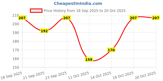 flipkart.com regaliz HYDRONIC ULTRA MOISTURISING BAR 100 GM regaliz Price History Graph from 18 Sep 2025 to 19 Oct 2025