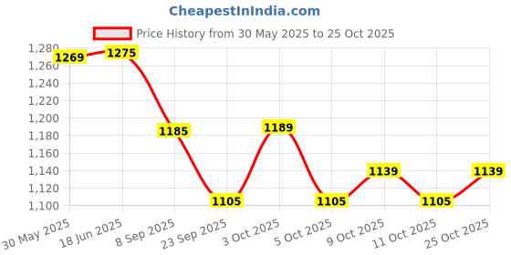 flipkart.com mepilex border HYDROPHILIC SILVER FOAM DRESSING 7.5X7.5CM BOX Foams Medical Dressing mepilex border Price History Graph from 30 May 2025 to 24 Oct 2025