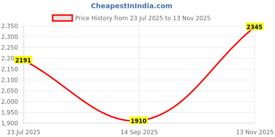 flipkart.com farm genie Hydroponics Tray with Water Drainage Holes | Microgreen Tray | Fodder Tray Plant Container Set farm genie Price History Graph from 23 Jul 2025 to 13 Nov 2025