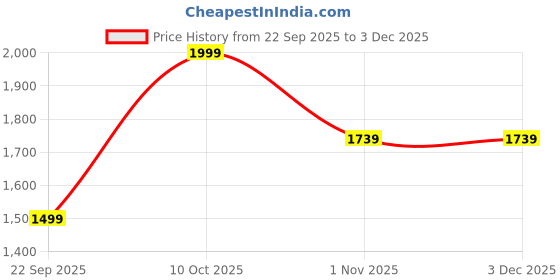 flipkart.com speedo Hydropulse Mirror speedo Price History Graph from 22 Sep 2025 to 2 Dec 2025