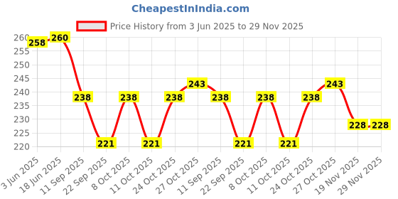 flipkart.com hydur 360 DEGREE ORANGE SINGLE ROTATING TROLLEY WHEEL Appliance Furniture Caster hydur Price History Graph from 3 Jun 2025 to 29 Nov 2025