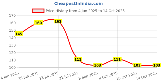 flipkart.com hydur Plastic Matte Window Lock hydur Price History Graph from 4 Jun 2025 to 14 Oct 2025
