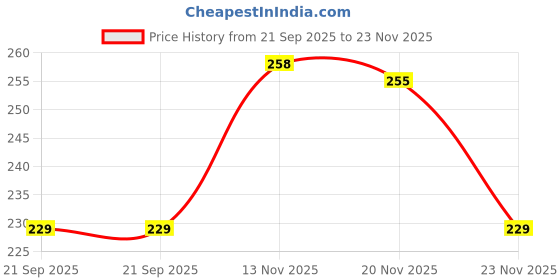 flipkart.com hyeon Round Silicon Air Fryer Tray Airfryer Tray hyeon Price History Graph from 21 Sep 2025 to 23 Nov 2025