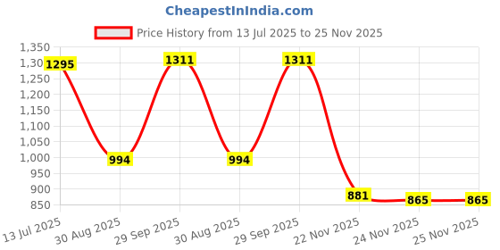 flipkart.com hygear Houston Sneakers For Men hygear Price History Graph from 13 Jul 2025 to 24 Nov 2025