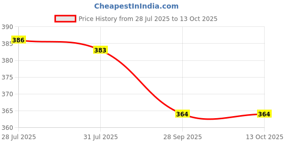 flipkart.com hygear Men Slides hygear Price History Graph from 28 Jul 2025 to 13 Oct 2025