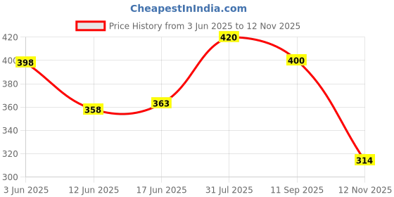flipkart.com hygear Men Slides hygear Price History Graph from 3 Jun 2025 to 12 Nov 2025