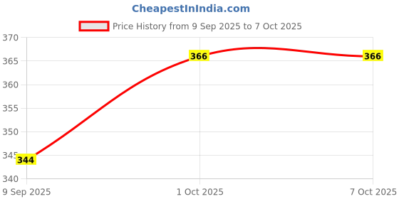 flipkart.com hygear Men Slides hygear Price History Graph from 9 Sep 2025 to 7 Oct 2025