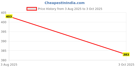 flipkart.com hygear Men Slides hygear Price History Graph from 3 Aug 2025 to 3 Oct 2025