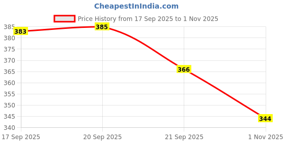 flipkart.com hygear Men Slides hygear Price History Graph from 17 Sep 2025 to 1 Nov 2025