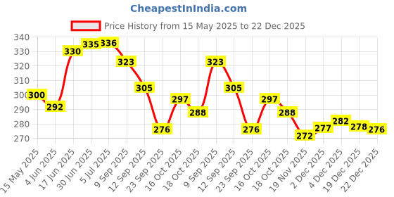 flipkart.com Hygeia Adult Cuff Single Tube Bp Monitor Cuff Price History Graph from 15 May 2025 to 22 Dec 2025
