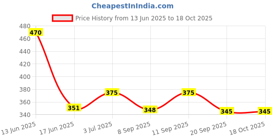 flipkart.com Hygeia Neonate Cuff Bp Monitor Cuff Price History Graph from 13 Jun 2025 to 18 Oct 2025