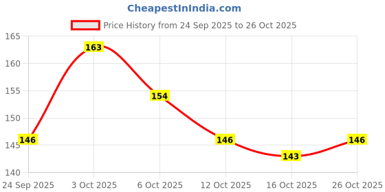 flipkart.com glider Hygenic and Antiseptic Large Bath Wipes ( Pack of 3 ) glider Price History Graph from 24 Sep 2025 to 26 Oct 2025