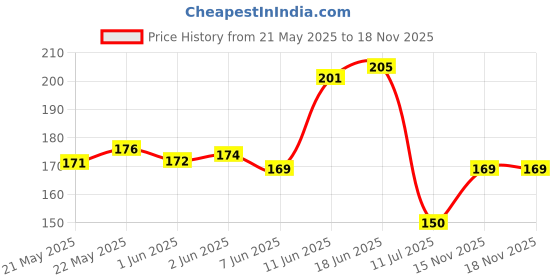 flipkart.com hygex 200 cm Marble Aluminum Foil Kitchen Stickers, Wall Desk Removable Sticker - Black Removable Sticker hygex Price History Graph from 21 May 2025 to 18 Nov 2025