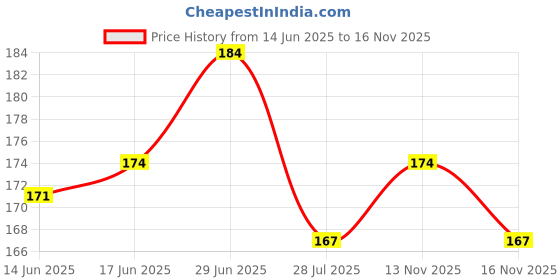 flipkart.com hygex 200 cm Self Adhesive Waterproof Wallpaper Stickers For Kitchen Room Table Office Removable Sticker hygex Price History Graph from 14 Jun 2025 to 16 Nov 2025