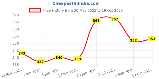 flipkart.com hygex Pencil Pouch For Girls, Boys & Kid's Stationary Bag Art Canvas Pencil Boxes hygex Price History Graph from 30 May 2025 to 19 Oct 2025