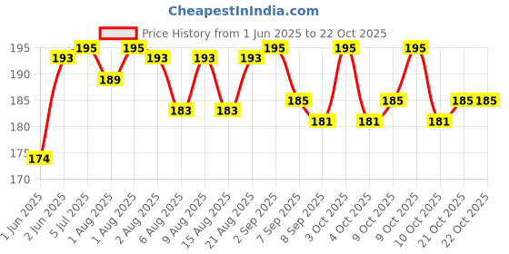 flipkart.com fclean HYGIENE Baby Diaper Disposal Bags | 6"x10" | 50 bags (2 x pack of 25 bags) Diaper Disposal Bin fclean Price History Graph from 1 Jun 2025 to 22 Oct 2025