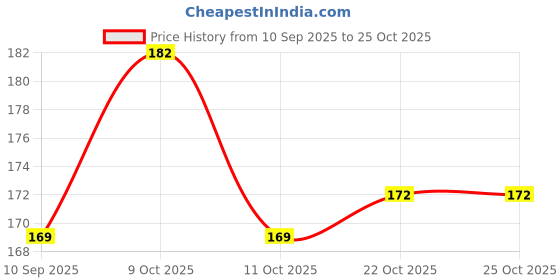 flipkart.com fclean HYGIENE Diaper Disposal Bags|Baby Essential|6.5"x10"|50 bags(2x pack of 25 bags) Baby Diaper Disposal Bags fclean Price History Graph from 10 Sep 2025 to 24 Oct 2025