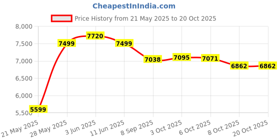 flipkart.com havells hygiene grande 350 W Mixer Grinder havells Price History Graph from 21 May 2025 to 20 Oct 2025