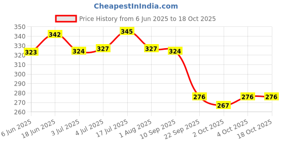 flipkart.com hygiene hub Pad Protector Under Pads for Adults, Kids, Patients (Assorted, 60 X 90 Cm) 10 Sheets Disposable Dog Diapers hygiene hub Price History Graph from 6 Jun 2025 to 18 Oct 2025