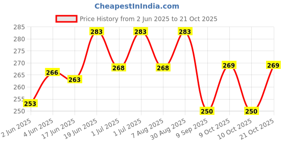 flipkart.com amso Hygienic Diaper Disposal Bag Dispenser + 2 Garbage Bag Rolls 1 amso Price History Graph from 2 Jun 2025 to 21 Oct 2025