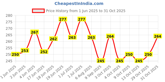 flipkart.com amso Hygienic Diaper Disposal Bag Dispenser + 2 Garbage Bag Rolls 1 amso Price History Graph from 1 Jun 2025 to 31 Oct 2025