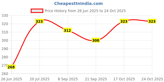 flipkart.com shoparam Hygienic WADA Maker, Mendu WADA Maker Stainless Steel Vada Maker Vada Maker shoparam Price History Graph from 26 Jun 2025 to 24 Oct 2025