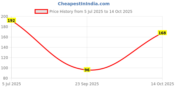 flipkart.com hygienix Moisturizing Bathing Bar With 99.99% Germ-Protection Soap hygienix Price History Graph from 5 Jul 2025 to 14 Oct 2025