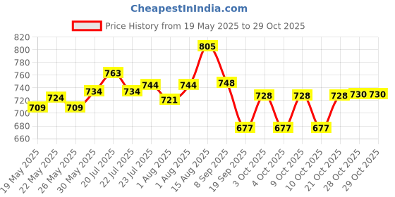 flipkart.com miomio personal Hygienizing Detox Shampoo All Hair Types miomio personal Price History Graph from 19 May 2025 to 29 Oct 2025