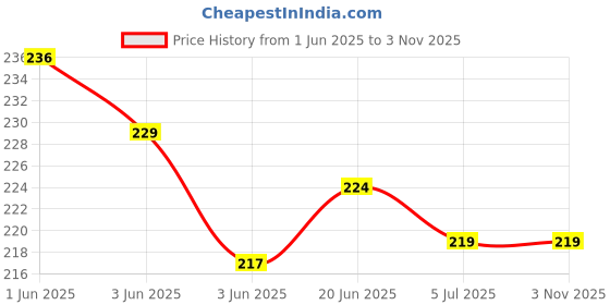 flipkart.com hyk Flower Gota Chandi Bridal Silver Anklet hyk Price History Graph from 1 Jun 2025 to 2 Nov 2025