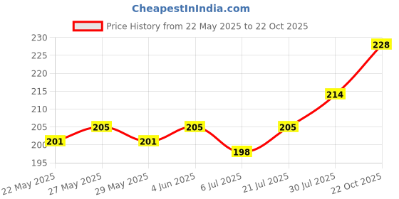flipkart.com hyk Tajmahal Jhalar Payal Silver Anklet hyk Price History Graph from 22 May 2025 to 22 Oct 2025