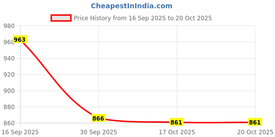 flipkart.com hymen legions Men Cargos hymen legions Price History Graph from 16 Sep 2025 to 19 Oct 2025