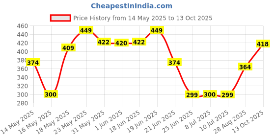 flipkart.com hymn Camera For Car Rear View Reverse Parking Camera with HD Night Vision (8 LED) Reverse Assist Camera System hymn Price History Graph from 14 May 2025 to 13 Oct 2025
