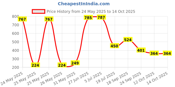 flipkart.com hymn Car duster exterior & interior cleaner with long retractable handle Combo hymn Price History Graph from 24 May 2025 to 14 Oct 2025