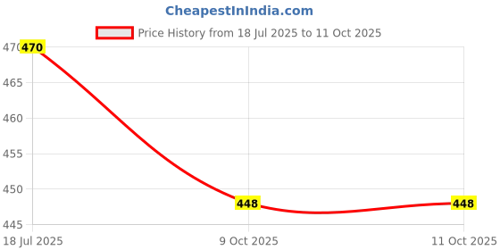 flipkart.com Hynaty APPLE IPHONE 13 PRO (GREEN) Back Panel Price History Graph from 18 Jul 2025 to 11 Oct 2025