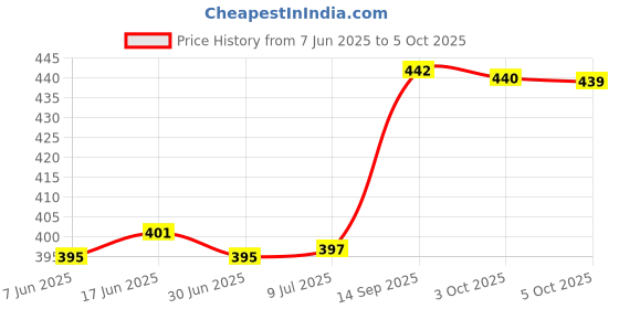 flipkart.com Hynaty APPLE IPHONE 14 (BLUE) Back Panel Price History Graph from 7 Jun 2025 to 5 Oct 2025