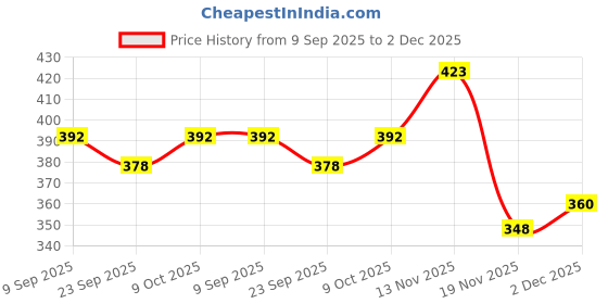 flipkart.com Hynaty APPLE IPHONE 14 (WHITE) Back Panel Price History Graph from 9 Sep 2025 to 2 Dec 2025