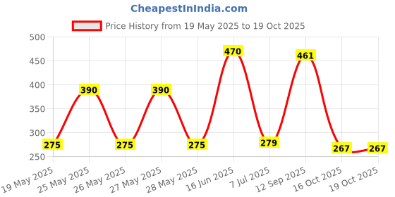 flipkart.com Hynaty LAVA BLAZE 5G (GREEN) Back Panel Price History Graph from 19 May 2025 to 19 Oct 2025