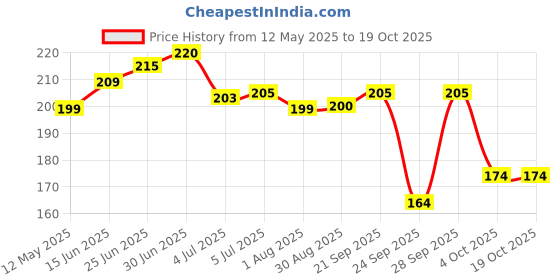 flipkart.com Hynaty Sim Card Tray Price History Graph from 12 May 2025 to 18 Oct 2025
