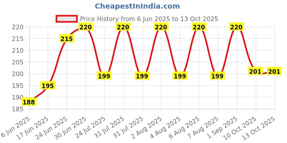 flipkart.com Hynaty Sim Card Tray Price History Graph from 6 Jun 2025 to 12 Oct 2025