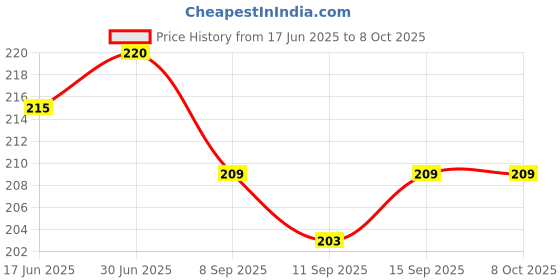 flipkart.com Hynaty Sim Card Tray Price History Graph from 17 Jun 2025 to 8 Oct 2025