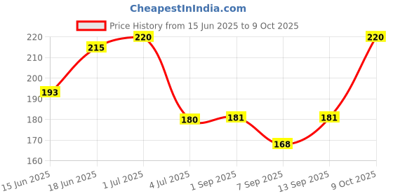 flipkart.com Hynaty Sim Card Tray Price History Graph from 15 Jun 2025 to 9 Oct 2025