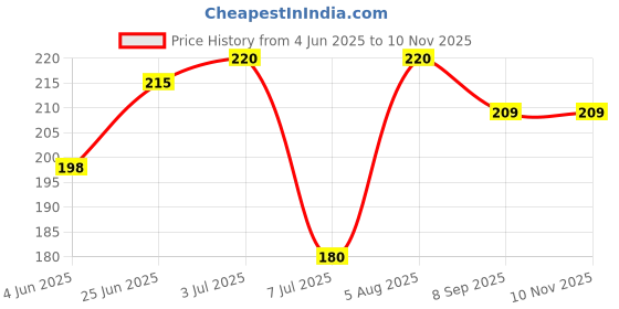 flipkart.com Hynaty Sim Card Tray Price History Graph from 4 Jun 2025 to 10 Nov 2025