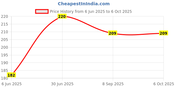 flipkart.com Hynaty Sim Card Tray Price History Graph from 6 Jun 2025 to 5 Oct 2025
