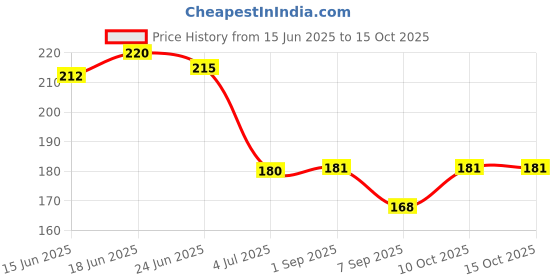 flipkart.com Hynaty Sim Card Tray Price History Graph from 15 Jun 2025 to 13 Oct 2025