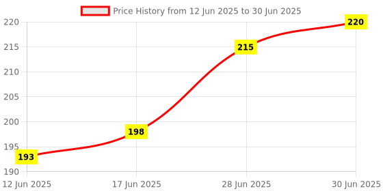 flipkart.com Hynaty Sim Card Tray Price History Graph from 12 Jun 2025 to 30 Jun 2025