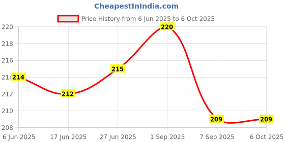 flipkart.com Hynaty Sim Card Tray Price History Graph from 6 Jun 2025 to 6 Oct 2025